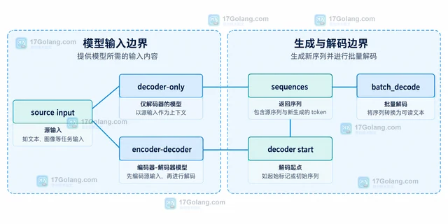 Transformers怎样只解码新生成的token