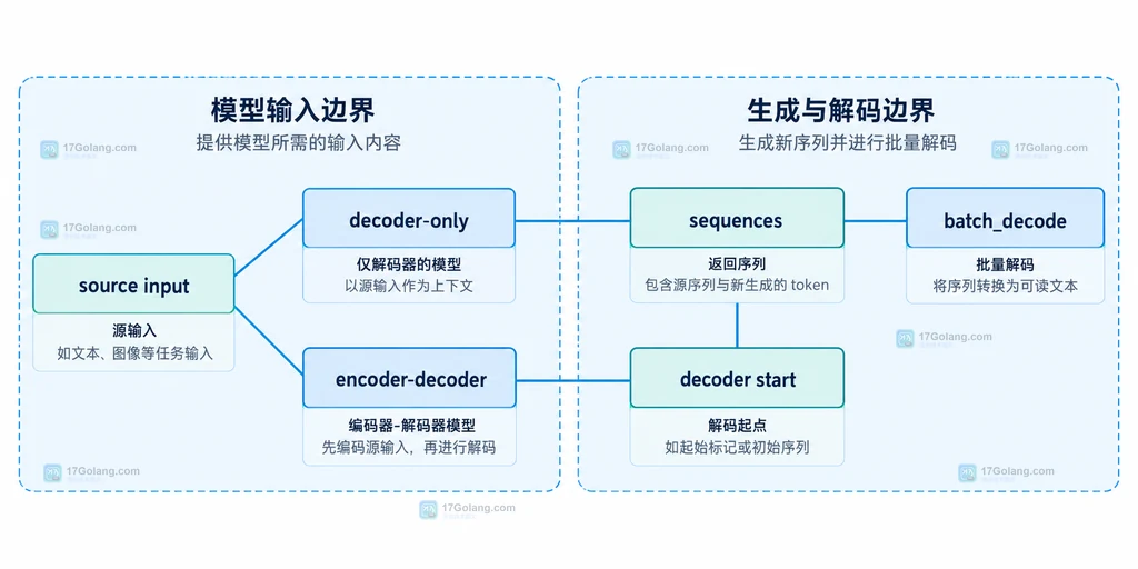 Transformers decoder-only 与 encoder-decoder 的源输入、解码起点和 batch_decode 静态关系