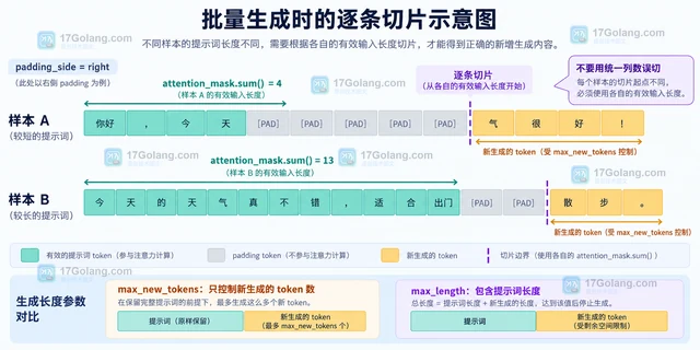 Transformers生成结果为什么包含输入提示词