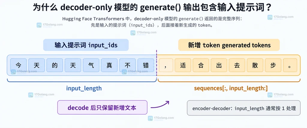 Transformers decoder-only 生成序列中输入提示词与新增 token 的切片关系说明图