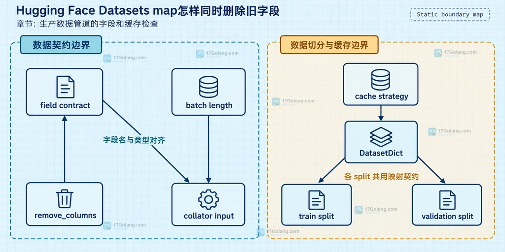 Hugging Face Datasets map 读取旧字段、生成新字段并由 remove_columns 清理字段的静态结构说明图