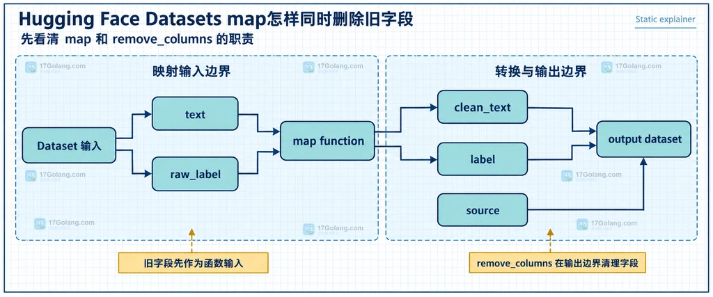 Hugging Face Datasets 生产数据管道中字段白名单、批量长度、DatasetDict split 和缓存边界的静态关系图