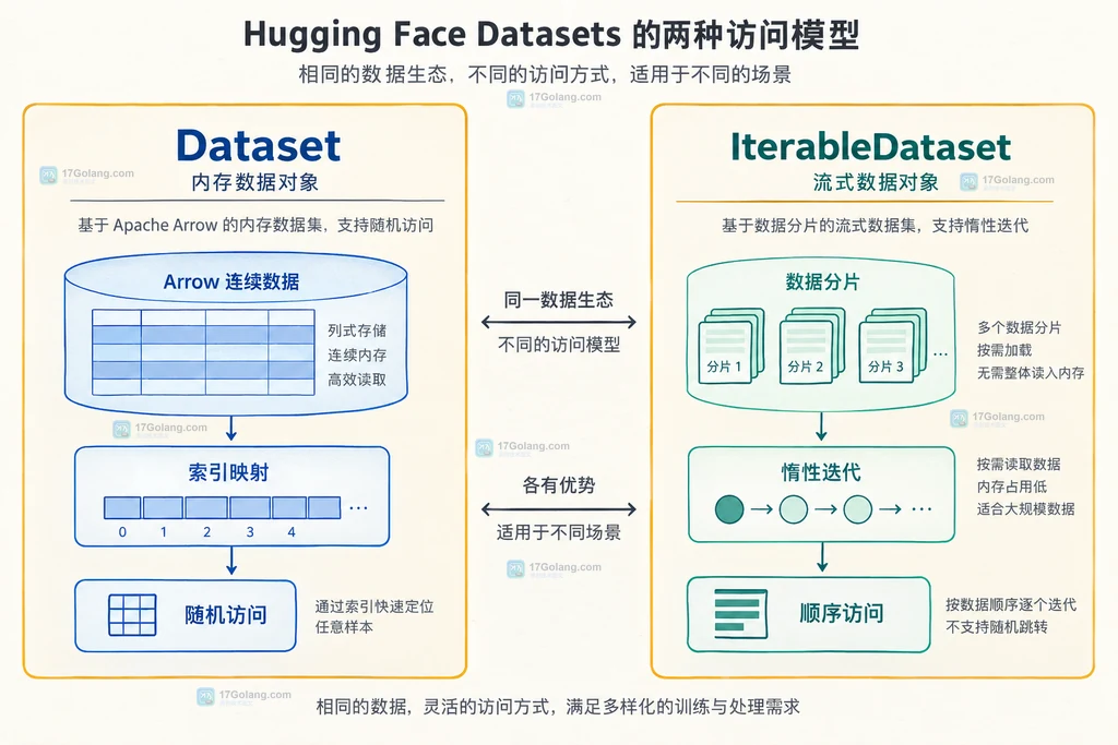 Dataset.shuffle 全量排列与 IterableDataset.shuffle 缓冲区抽样关系说明图