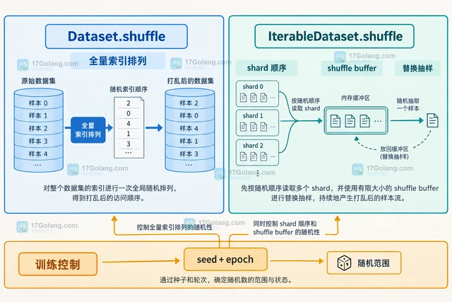 Datasets流式读取与内存数据集的shuffle有什么区别