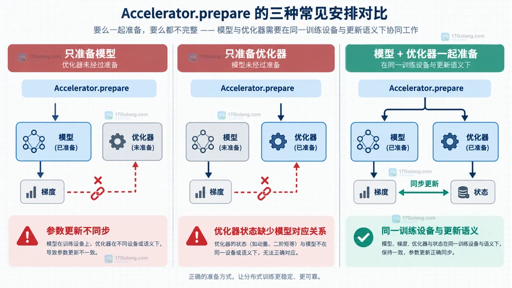 只准备模型、只准备优化器和模型优化器共同准备的静态关系对比图