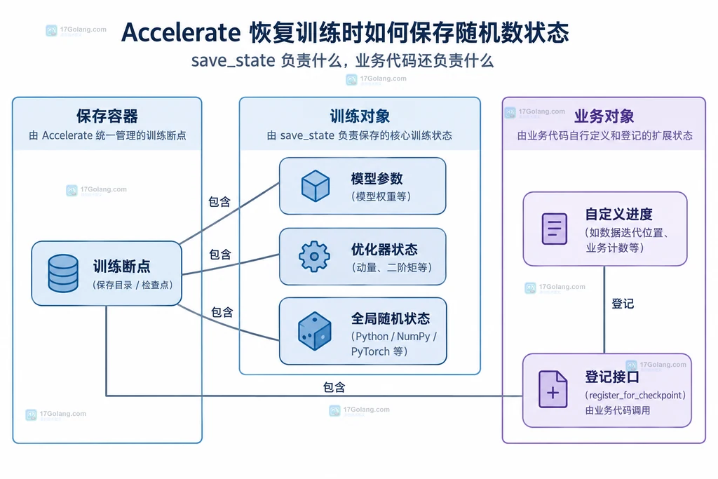 训练断点与模型优化器随机状态的静态组成