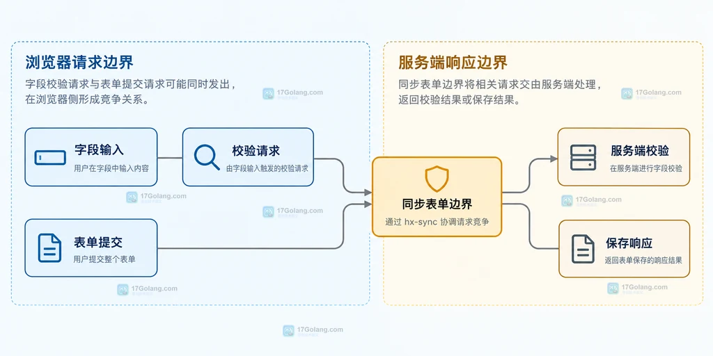 字段校验请求与表单提交请求共享表单边界的静态关系说明图