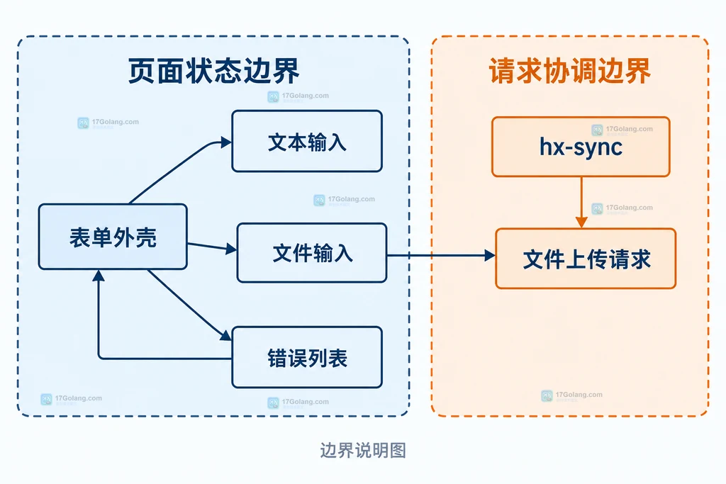htmx 局部响应、替换目标、稳定 id 与 hx-preserve 之间的静态结构关系说明图