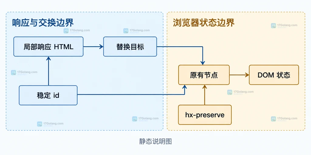 htmx 文件输入、错误列表、表单外壳与 hx-sync 请求边界静态关系说明图