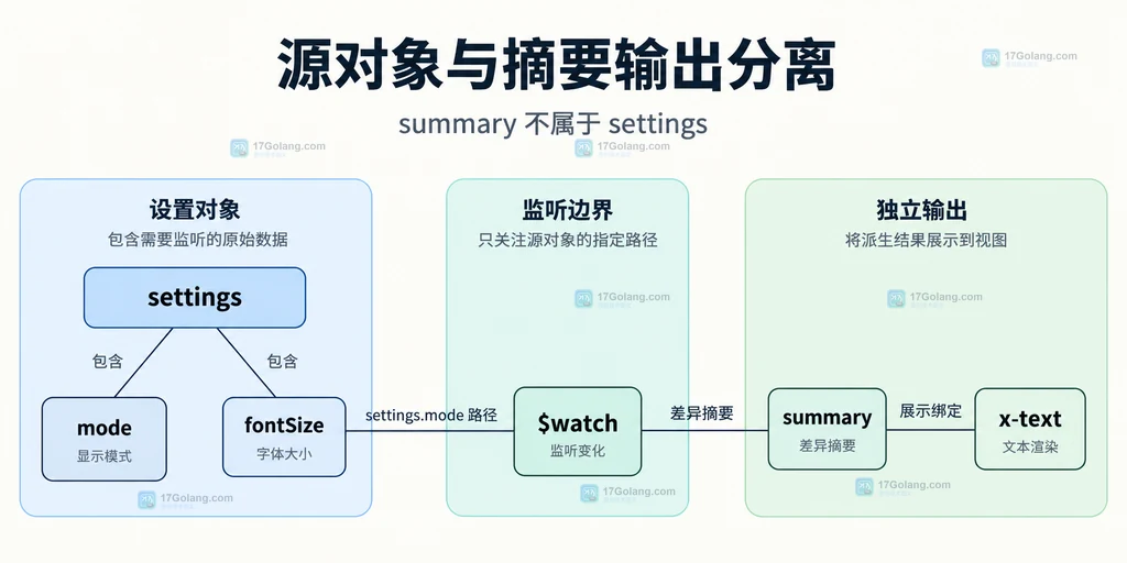 设置对象叶子监听与独立摘要输出边界