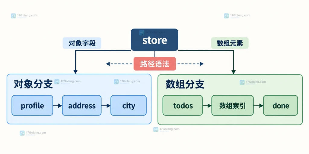 SolidJS setStore 路径语法从根 store 定位到对象字段和数组元素的结构说明图