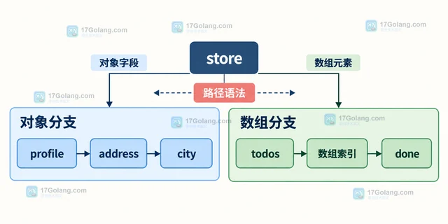 SolidJS store嵌套字段怎样局部更新