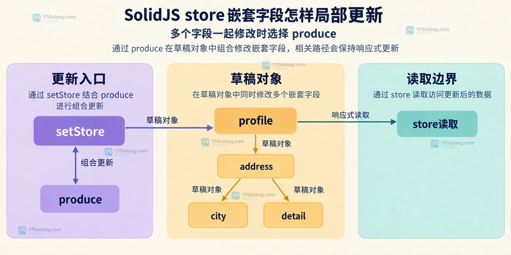 SolidJS produce 草稿合并多个嵌套字段的结构说明图