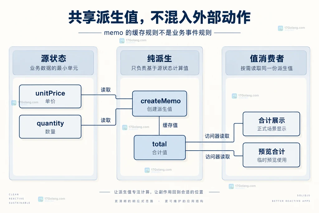 单价数量与memo合计及两个展示消费者的静态依赖