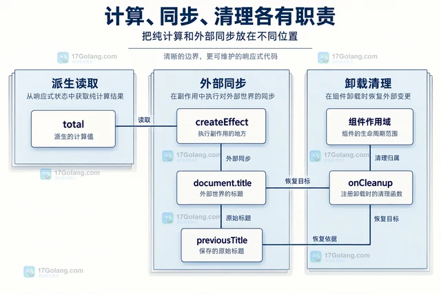 SolidJS createMemo为什么不适合执行副作用