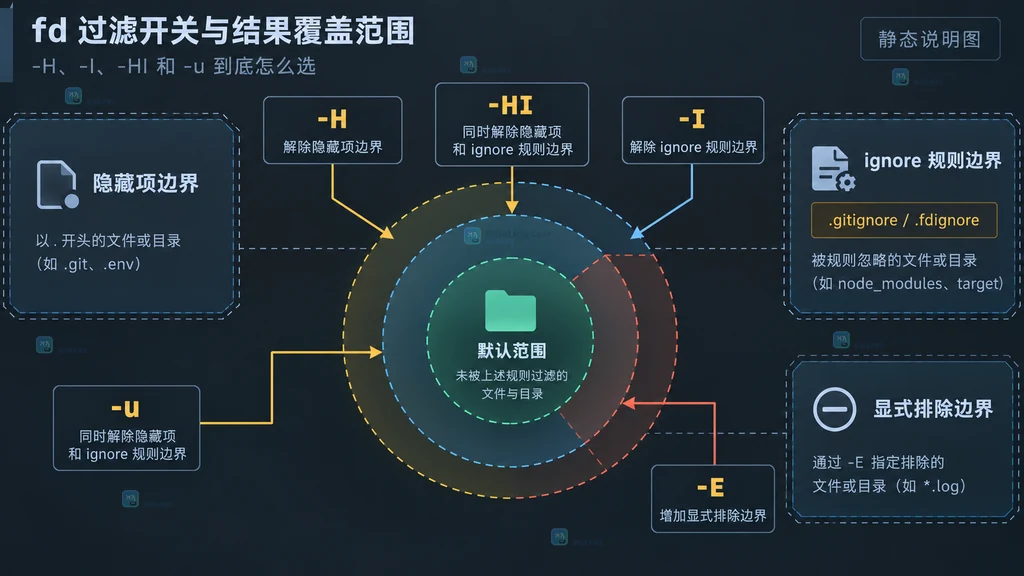 fd 搜索根目录、文件名匹配、隐藏项过滤和 ignore 规则之间的静态关系说明图