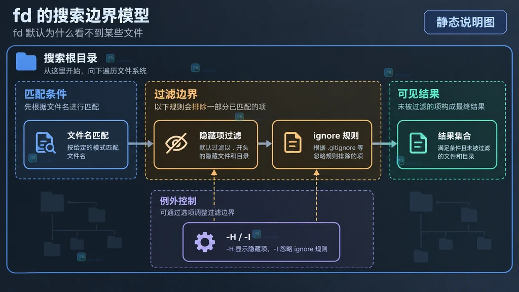 fd 的 -H、-I、-HI、-u 和 -E 过滤开关覆盖范围关系图