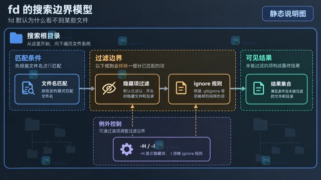Linux fd搜索隐藏文件与忽略规则怎么区分