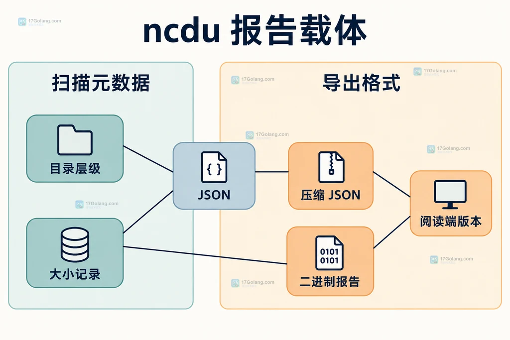 扫描元数据与三种报告载体的静态关系