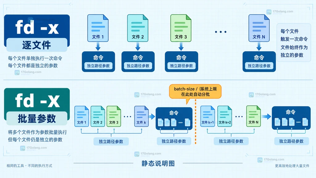 fd -x 与 fd -X 的逐文件和批量参数边界对比结构图