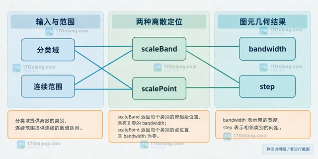 D3 scaleBand与scalePoint适用场景有什么区别