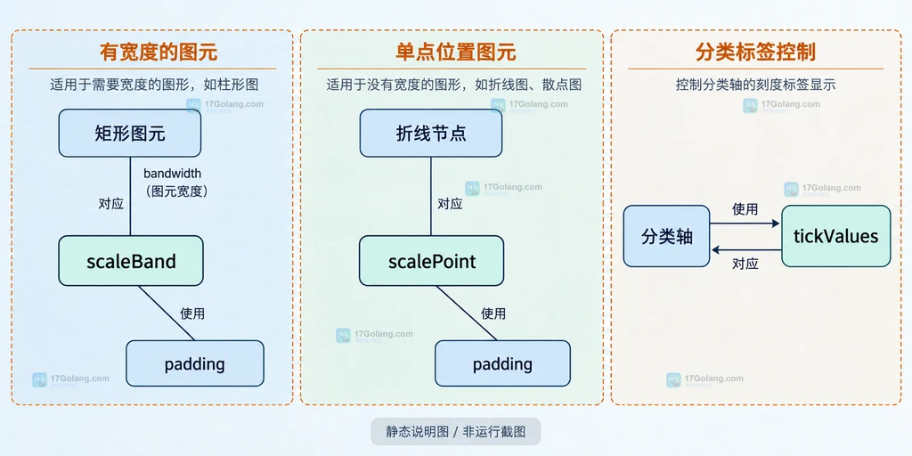 D3图元选择与padding坐标轴控制的静态关系说明图