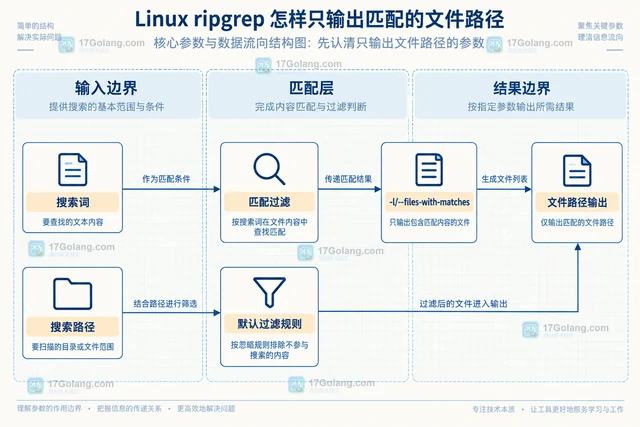 Linux ripgrep怎样只输出匹配的文件路径