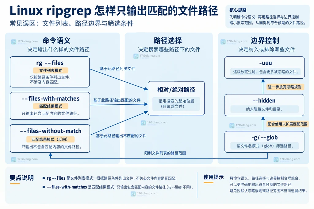 ripgrep文件列表、匹配结果和路径筛选选项的关系说明图