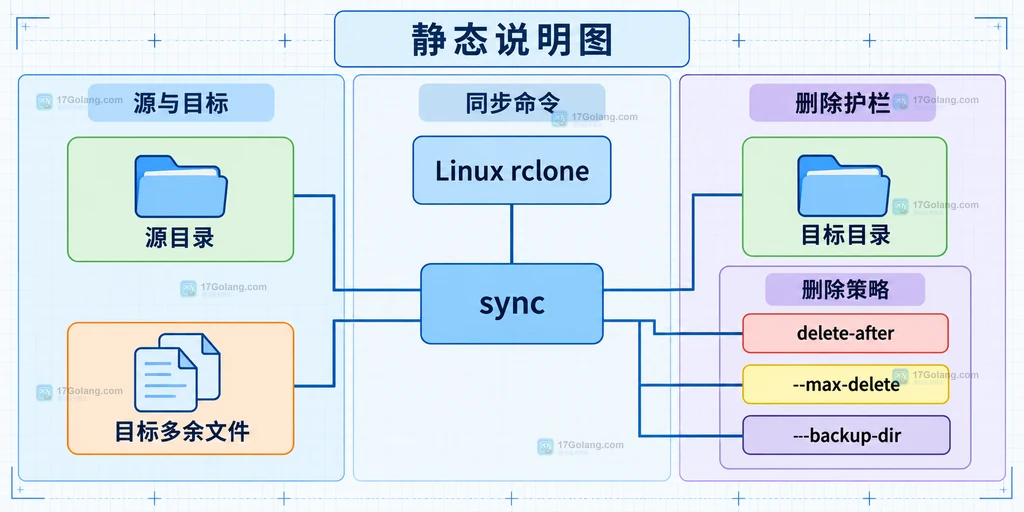 Linux rclone copy中源目录、目标目录与目标多余文件的静态结构说明图