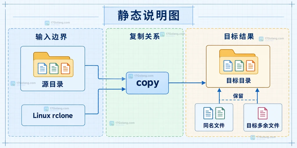 Linux rclone sync与目标多余文件删除策略的静态依赖结构说明图