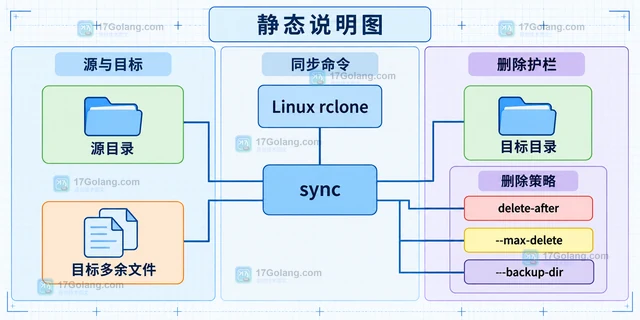 Linux rclone copy和sync对目标多余文件的处理有何区别