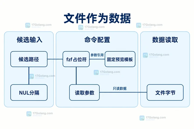 Linux fzf怎样预览文件但不执行文件内容