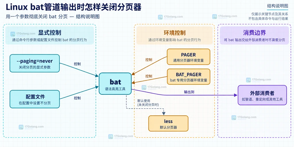 Linux btop 过滤并暂停后确认进程详情的结构说明图,展示命令、用户、PID 和二次复核边界