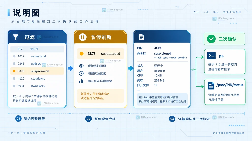 Linux btop 进程列表按内存占用排序的结构说明图,展示 PID、RES 和内存百分比的关系