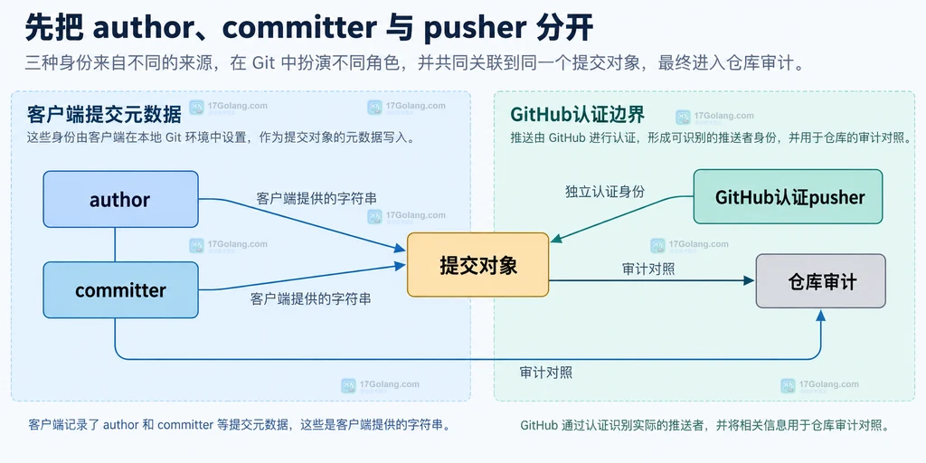 GitHub 提交中的 author、committer 与认证 pusher 三种身份关系说明图