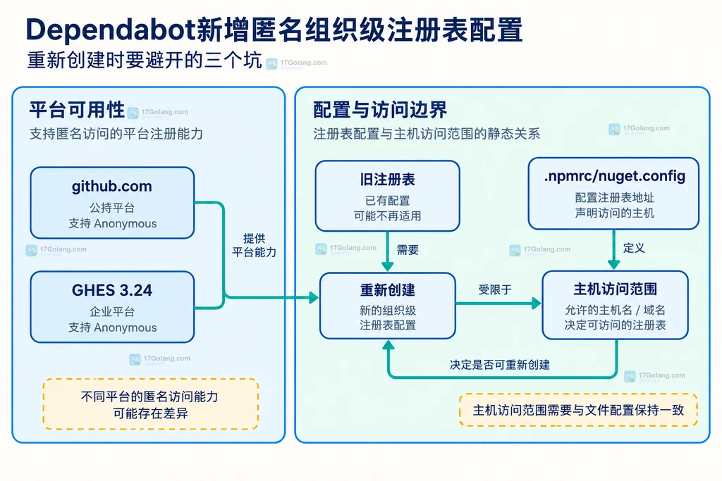 github.com与GHES 3.24的可用范围、旧注册表重新创建和文件配置主机访问边界说明图