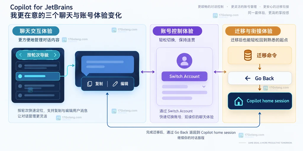 JetBrains版Copilot控制项的原创静态说明图，展示默认模型、诊断修复和MCP启动设置的关系