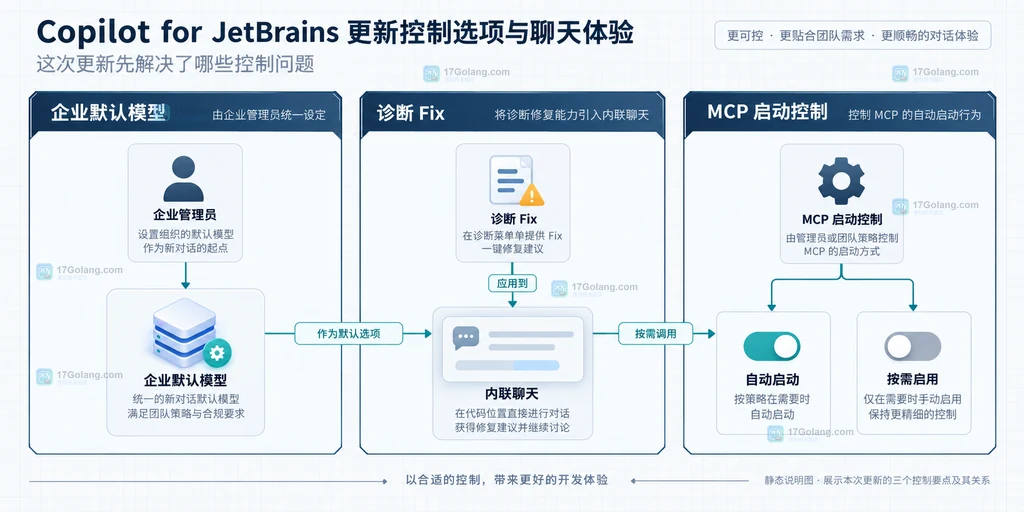 JetBrains版Copilot聊天与账号操作的原创静态说明图，展示轮次导航、复制编辑和切换账号关系
