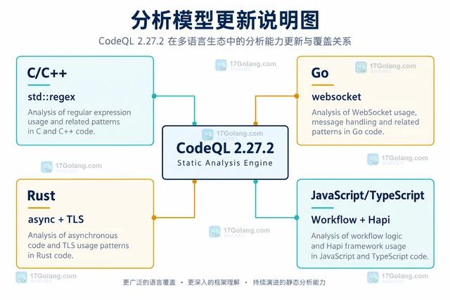 CodeQL 2.27.2改进C、Go、Rust与JavaScript分析