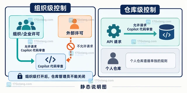 Copilot代码审查新增组织计费选项与控制