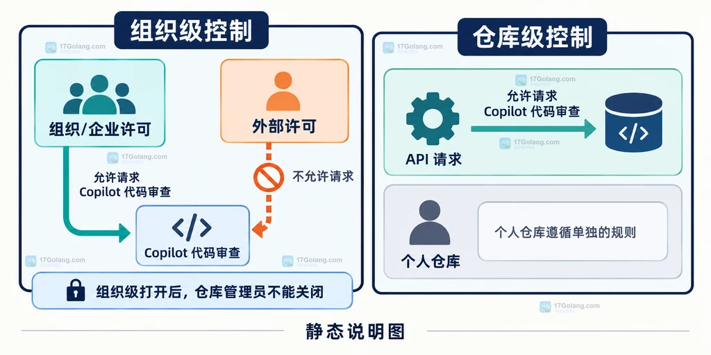 Copilot代码审查组织级仓库级授权边界静态说明图