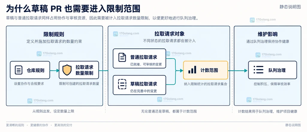 仓库拉取请求数量限制、普通拉取请求和草稿拉取请求之间关系的静态说明图