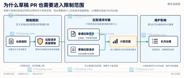 GitHub将草稿拉取请求计入拉取请求数量限制