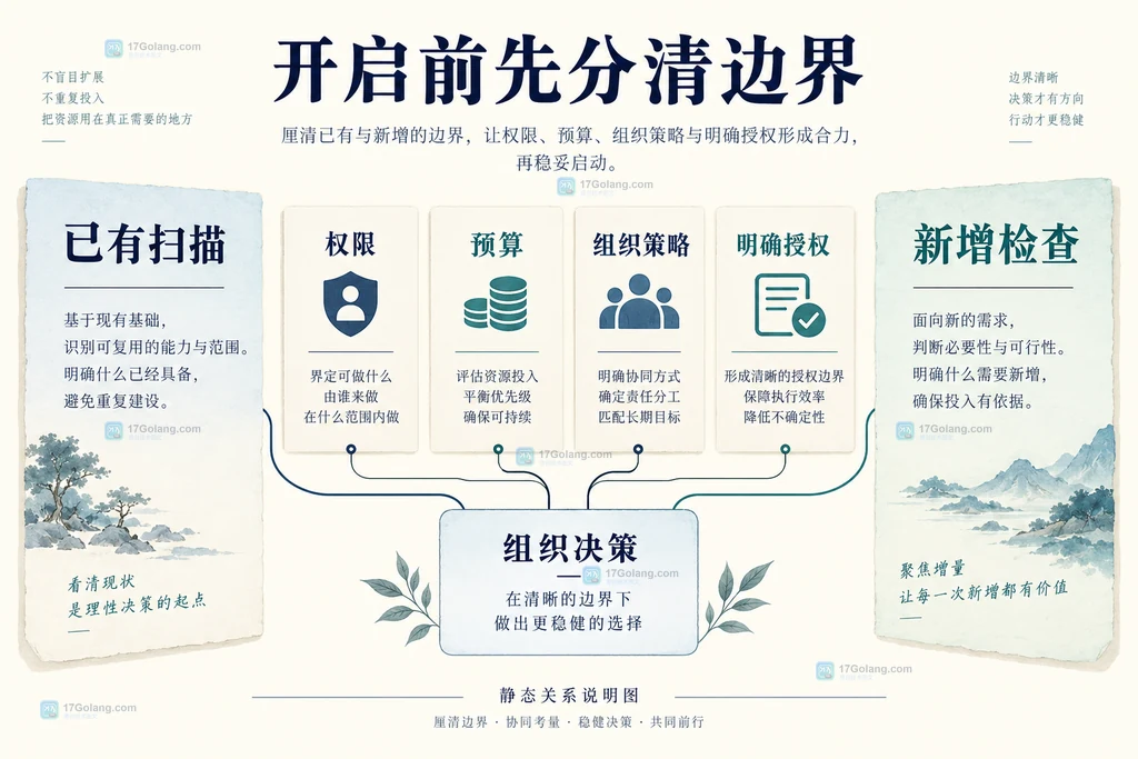 已有扫描与新增检查的权限预算授权关系