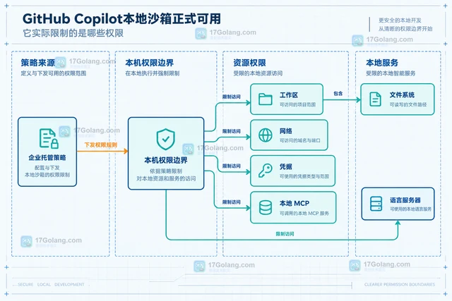 GitHub Copilot本地沙箱正式可用