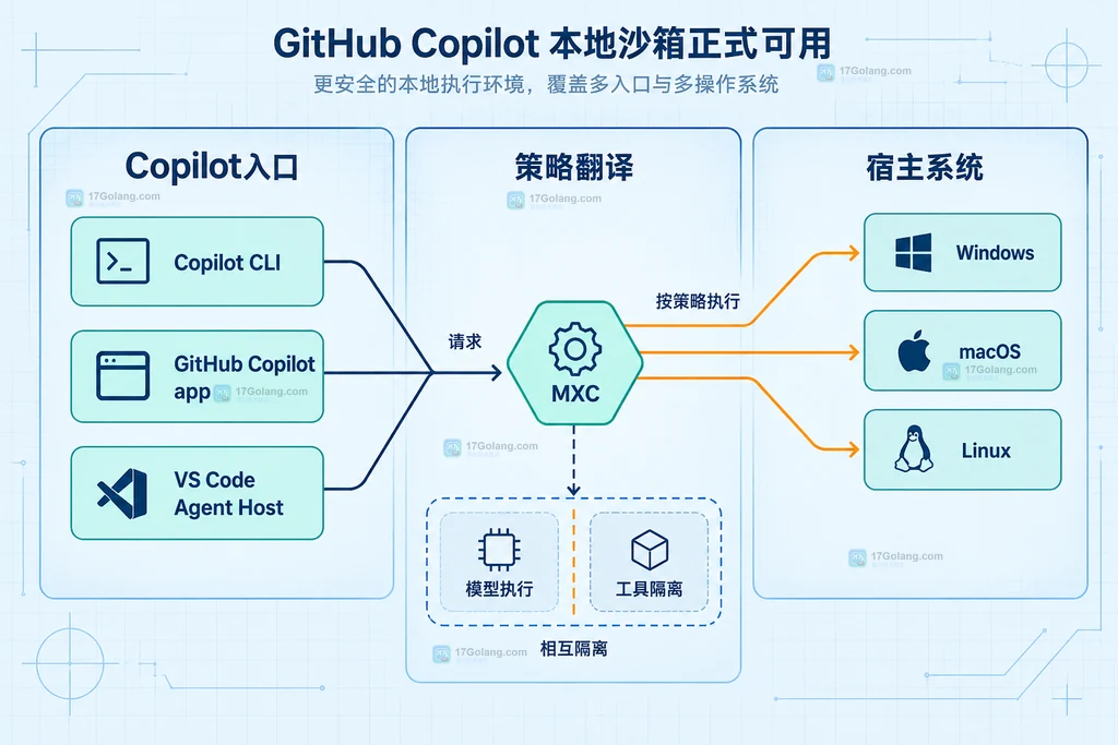 Copilot CLI 的模型选择器、运行中的 Ollama、本地模型和当前会话之间的静态关系说明图