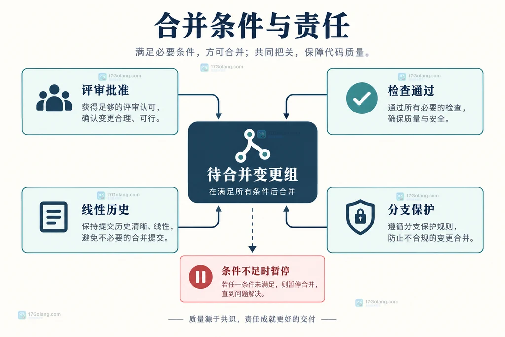 待合并变更组与批准检查线性历史分支保护的关系