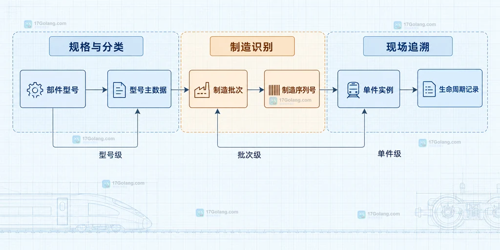 铁路备件从部件型号到批次再到单件身份的静态关系说明图