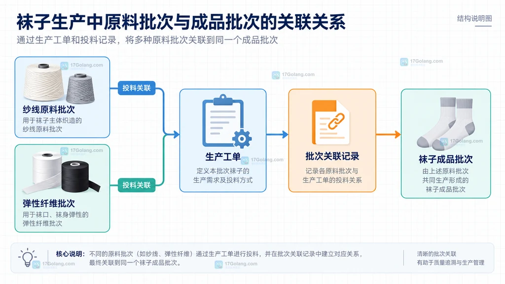 纱线和弹性纤维原料批次经生产工单与批次关联记录对应到袜子成品批次的结构说明图
