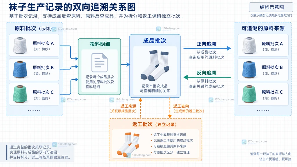 袜子成品批次、投料明细、原料批次和返工批次之间的正向与反向追溯关系说明图